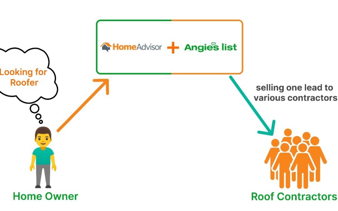 HomeAdvisor and Angie’s List Sell the Same Lead to Multiple Contractors